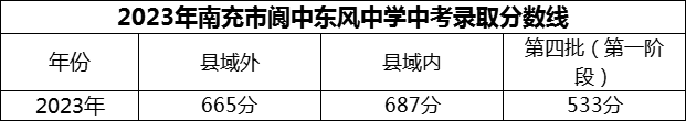 2024年南充市閬中東風(fēng)中學(xué)招生分?jǐn)?shù)是多少分？