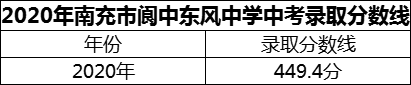 2024年南充市閬中東風(fēng)中學(xué)招生分?jǐn)?shù)是多少分？