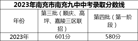 2024年南充市南充九中招生分?jǐn)?shù)是多少分？