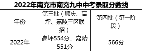 2024年南充市南充九中招生分?jǐn)?shù)是多少分？