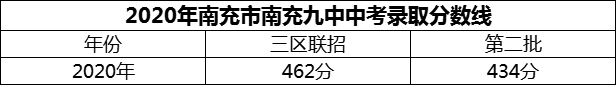 2024年南充市南充九中招生分?jǐn)?shù)是多少分？