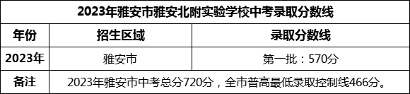 2024年雅安市雅安北附實(shí)驗(yàn)學(xué)校招生分?jǐn)?shù)是多少分？