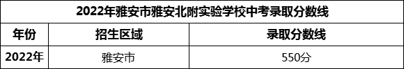 2024年雅安市雅安北附實(shí)驗(yàn)學(xué)校招生分?jǐn)?shù)是多少分？