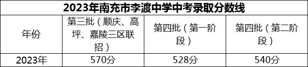 2024年南充市李渡中學(xué)招生分?jǐn)?shù)是多少分？