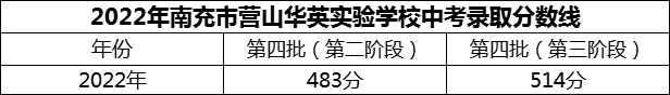 2024年南充市營(yíng)山華英實(shí)驗(yàn)學(xué)校招生分?jǐn)?shù)是多少分？