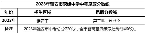 2024年雅安市滎經(jīng)中學(xué)招生分?jǐn)?shù)是多少分？