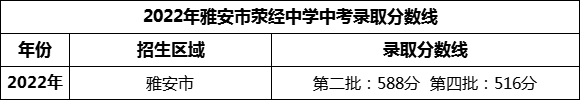 2024年雅安市滎經(jīng)中學(xué)招生分?jǐn)?shù)是多少分？