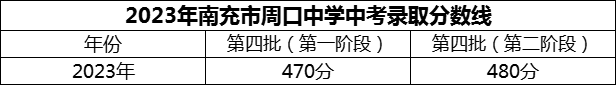 2024年南充市周口中學(xué)招生分?jǐn)?shù)是多少分？