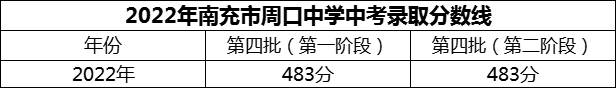 2024年南充市周口中學(xué)招生分?jǐn)?shù)是多少分？