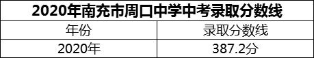 2024年南充市周口中學(xué)招生分?jǐn)?shù)是多少分？