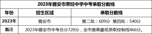 2024年雅安市滎經中學招生分數(shù)是多少分？