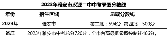 2024年雅安市漢源二中招生分數(shù)是多少分？