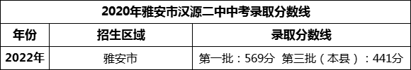 2024年雅安市漢源二中招生分數(shù)是多少分？