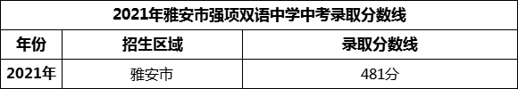 2024年雅安市強項雙語中學招生分數(shù)是多少分？