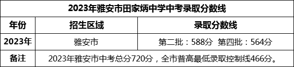 2024年雅安市田家炳中學(xué)招生分?jǐn)?shù)是多少分？