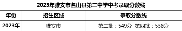 2024年雅安市名山縣第三中學(xué)招生分?jǐn)?shù)是多少分？