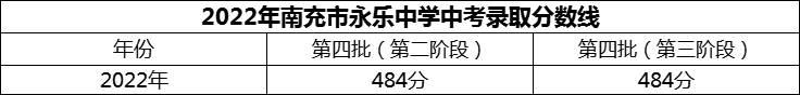 2024年南充市永樂中學(xué)招生分?jǐn)?shù)是多少分？