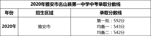 2024年雅安市名山縣第一中學(xué)招生分?jǐn)?shù)是多少分？