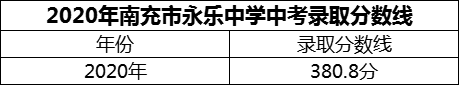 2024年南充市永樂中學(xué)招生分?jǐn)?shù)是多少分？