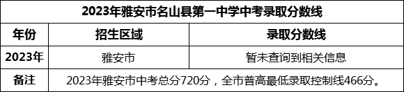 2024年雅安市名山縣第一中學(xué)招生分?jǐn)?shù)是多少分？