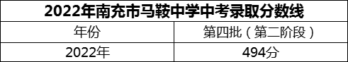 2024年南充市馬鞍中學(xué)招生分?jǐn)?shù)是多少分？