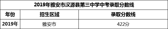 2024年雅安市漢源縣第三中學(xué)招生分?jǐn)?shù)是多少分？