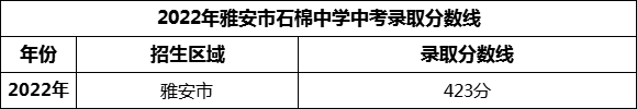 2024年雅安市石棉中學招生分數(shù)是多少分？