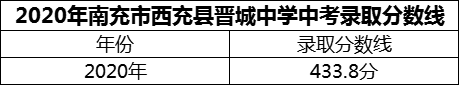 2024年南充市西充縣晉城中學招生分數是多少分？