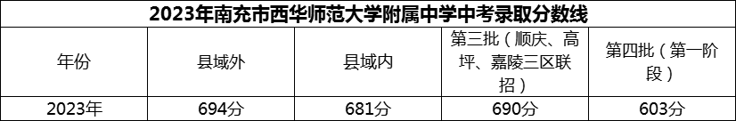 2024年南充市西華師范大學(xué)附屬中學(xué)招生分?jǐn)?shù)是多少分？