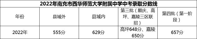 2024年南充市西華師范大學(xué)附屬中學(xué)招生分?jǐn)?shù)是多少分？