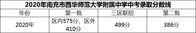 2024年南充市西華師范大學(xué)附屬中學(xué)招生分?jǐn)?shù)是多少分？