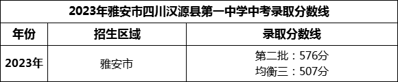 2024年雅安市四川漢源縣第一中學(xué)招生分?jǐn)?shù)是多少分？