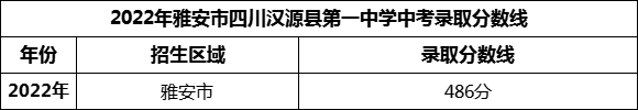 2024年雅安市四川漢源縣第一中學(xué)招生分?jǐn)?shù)是多少分？