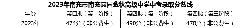 2024年南充市南充燕園金秋高級中學(xué)招生分?jǐn)?shù)是多少分？