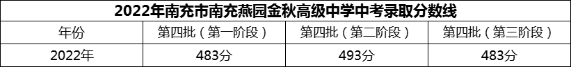 2024年南充市南充燕園金秋高級中學(xué)招生分?jǐn)?shù)是多少分？