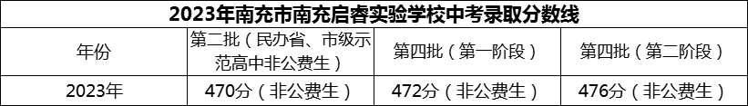 2024年南充市南充啟睿實驗學校招生分數是多少分？