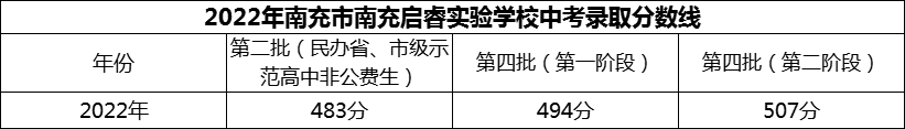 2024年南充市南充啟睿實驗學校招生分數是多少分？