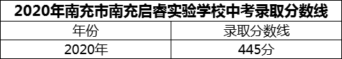 2024年南充市南充啟睿實驗學校招生分數是多少分？