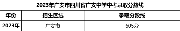 2024年廣安市四川省廣安中學(xué)招生分?jǐn)?shù)是多少分？