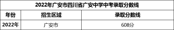 2024年廣安市四川省廣安中學(xué)招生分?jǐn)?shù)是多少分？