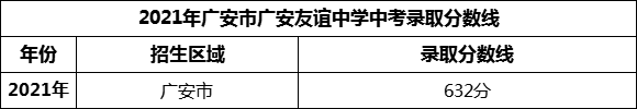 2024年廣安市廣安友誼中學(xué)招生分?jǐn)?shù)是多少分？