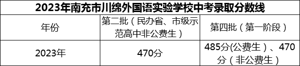 2024年南充市閬中市川綿外國語學校招生分數(shù)是多少分？