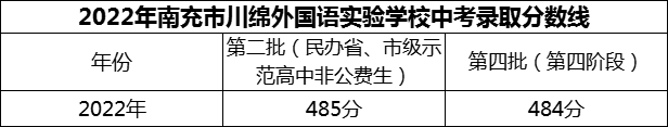 2024年南充市閬中市川綿外國語學校招生分數(shù)是多少分？