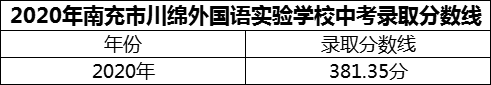 2024年南充市閬中市川綿外國語學校招生分數(shù)是多少分？