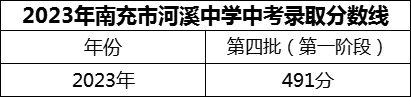 2024年南充市河溪中學(xué)招生分?jǐn)?shù)是多少分？