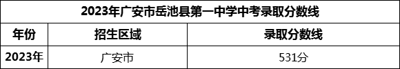 2024年廣安市岳池縣第一中學招生分數(shù)是多少分？