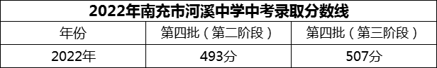 2024年南充市河溪中學(xué)招生分?jǐn)?shù)是多少分？