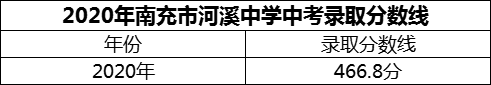 2024年南充市河溪中學(xué)招生分?jǐn)?shù)是多少分？