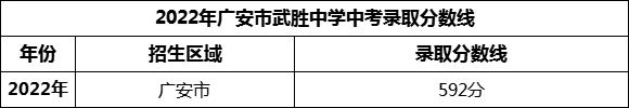 2024年廣安市武勝中學(xué)招生分?jǐn)?shù)是多少分？