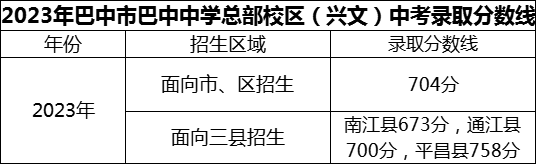 2024年巴中市巴中中學(xué)總部校區(qū)（興文）招生分?jǐn)?shù)是多少分？